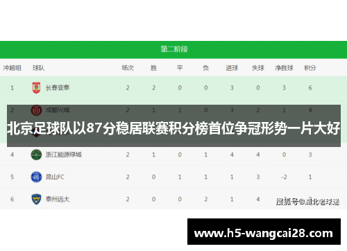 北京足球队以87分稳居联赛积分榜首位争冠形势一片大好