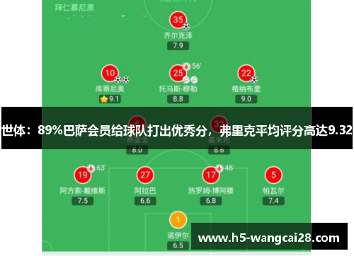 世体：89%巴萨会员给球队打出优秀分，弗里克平均评分高达9.32