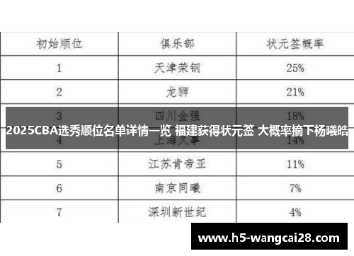 2025CBA选秀顺位名单详情一览 福建获得状元签 大概率摘下杨曦皓